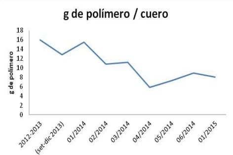Tercera gráfica de resultados en la industria curtidora