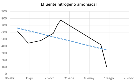 Gráfica - Industria procesadora de huesos