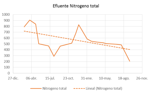 Gráfica - Industria procesadora de huesos